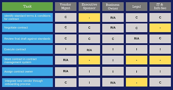 Using RACI Charts To Strengthen Third-Party Management - Vendor Centric