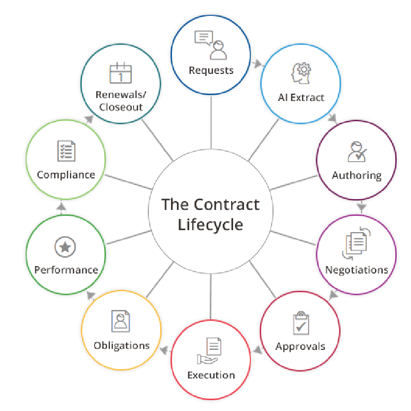 Goals of the Contract Lifecycle Management Process - Vendor Centric